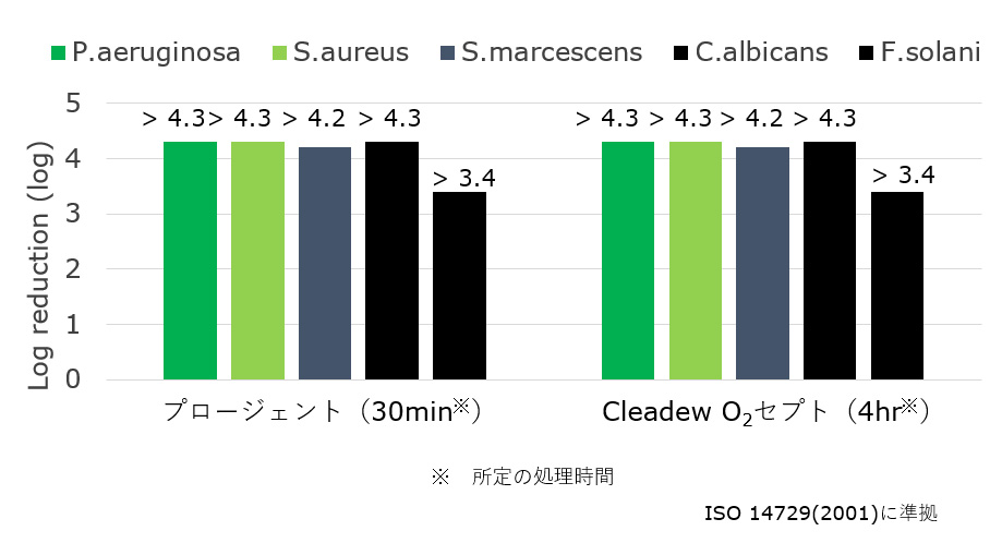 細菌・真菌に対する消毒効果