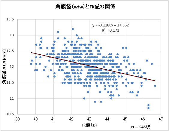 （図２）角膜屈折力（横軸）と角膜径（縦軸）