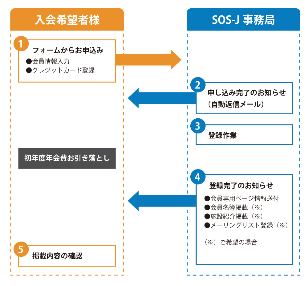 医療関係者向け】SOS-J -日本オルソケラトロジーと特殊コンタクト