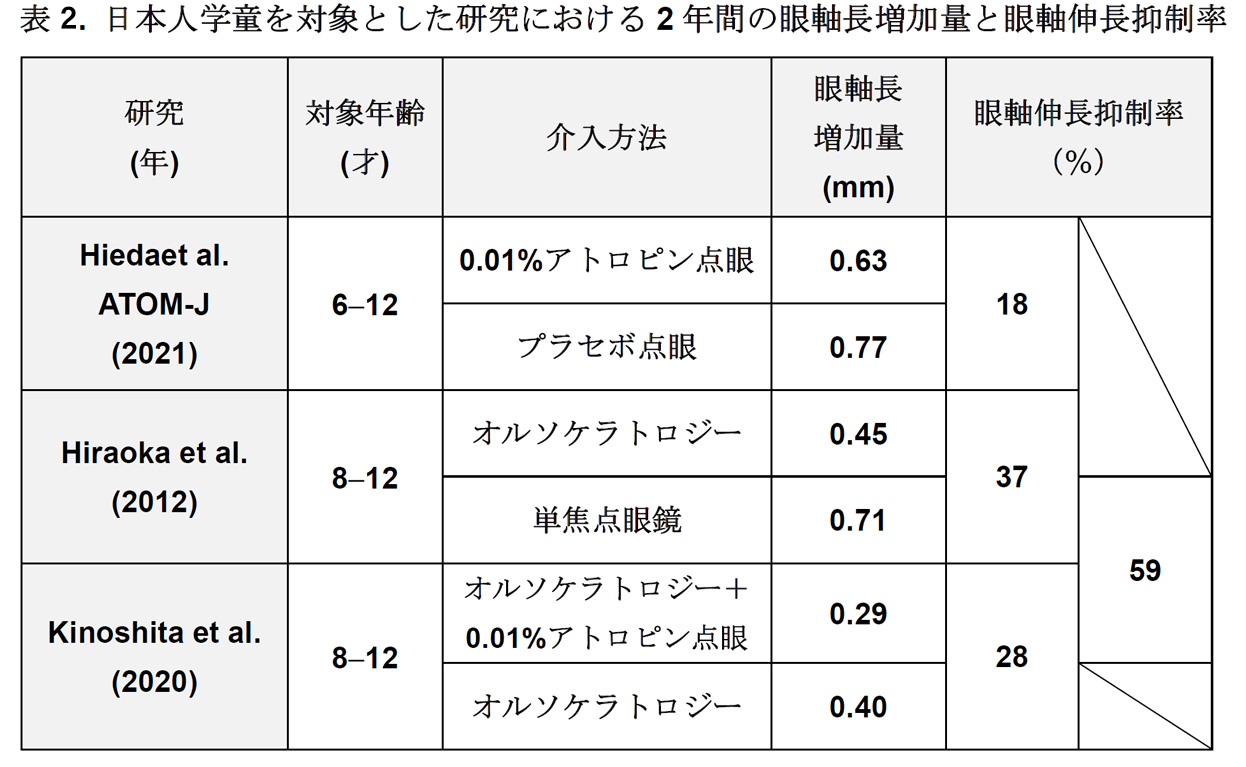 日本人学童を対象とした研究における2年間の眼軸長増加量と眼軸伸長の抑制率